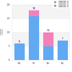 Performance distribution