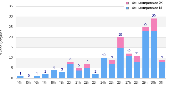 Performance distribution