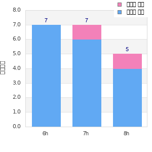 Performance distribution
