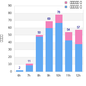 Performance distribution
