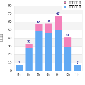 Performance distribution