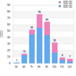 Performance distribution