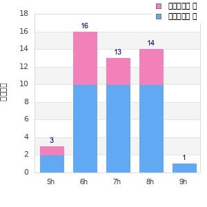 Performance distribution