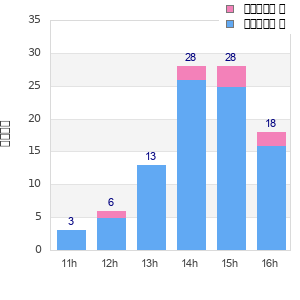 Performance distribution