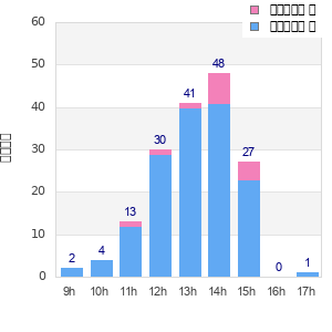 Performance distribution