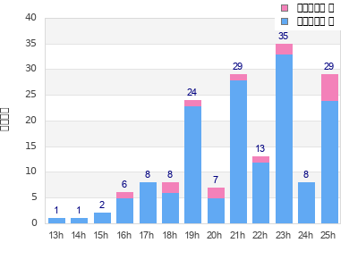Performance distribution