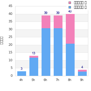 Performance distribution