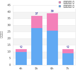 Performance distribution