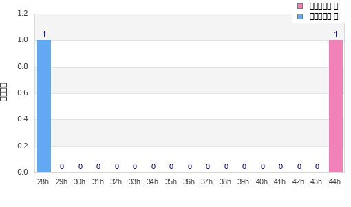 Performance distribution