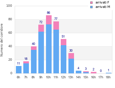 Performance distribution