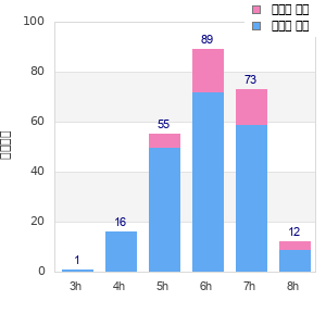 Performance distribution