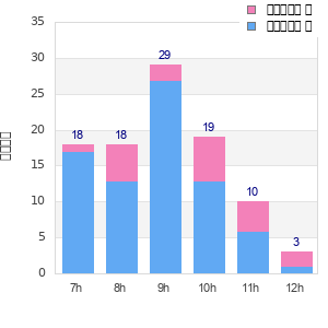 Performance distribution