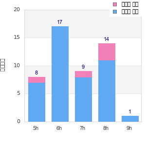 Performance distribution