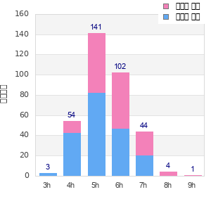 Performance distribution
