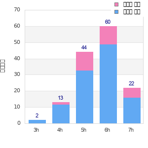 Performance distribution
