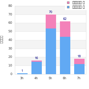 Performance distribution