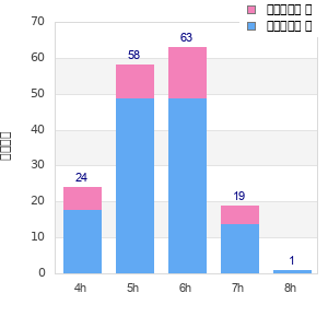 Performance distribution