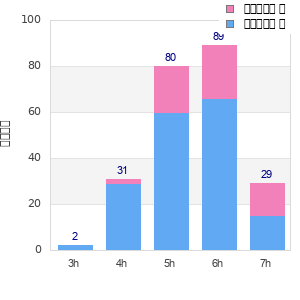Performance distribution