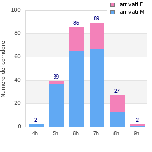 Performance distribution