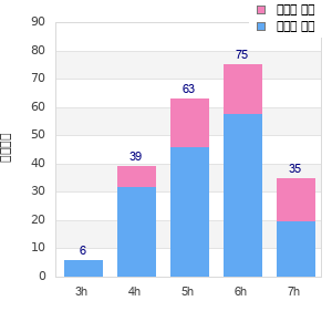 Performance distribution