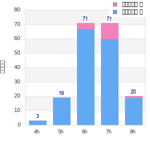 Performance distribution