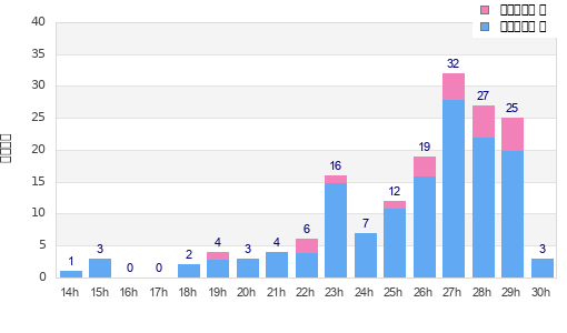 Performance distribution
