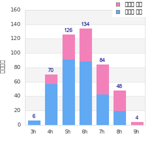 Performance distribution