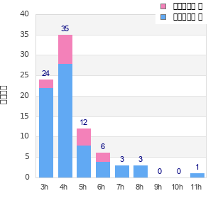 Performance distribution