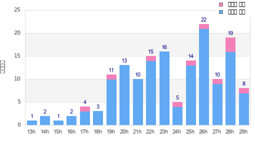 Performance distribution