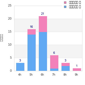 Performance distribution