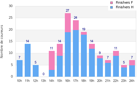 Performance distribution