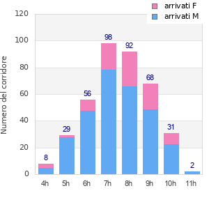 Performance distribution