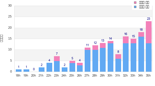 Performance distribution