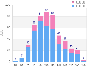 Performance distribution