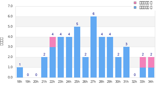 Performance distribution