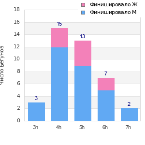 Performance distribution