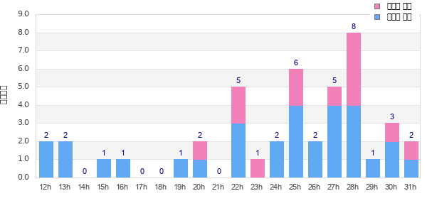 Performance distribution