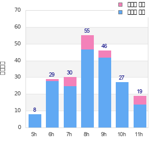 Performance distribution