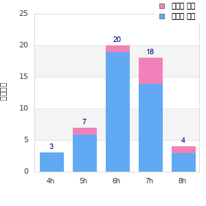 Performance distribution