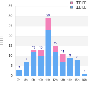 Performance distribution