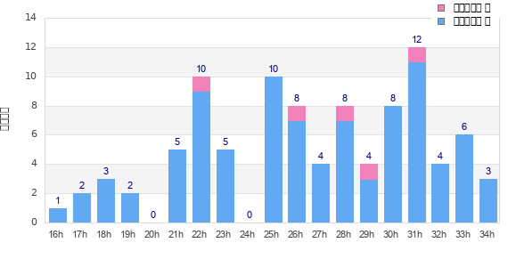 Performance distribution