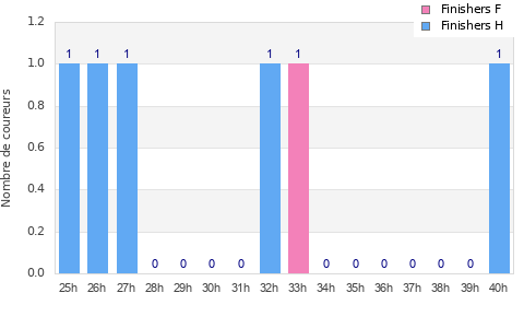 Performance distribution
