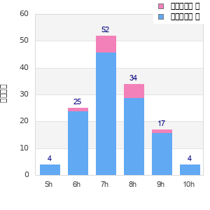 Performance distribution