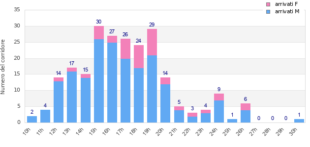 Performance distribution