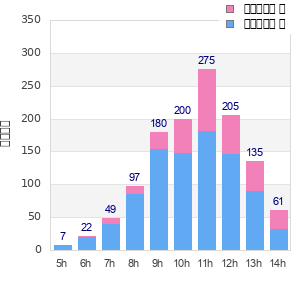 Performance distribution
