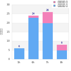 Performance distribution