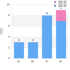 Performance distribution