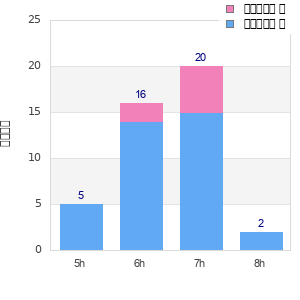 Performance distribution