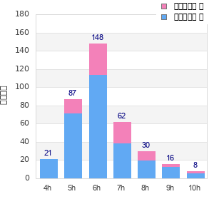 Performance distribution