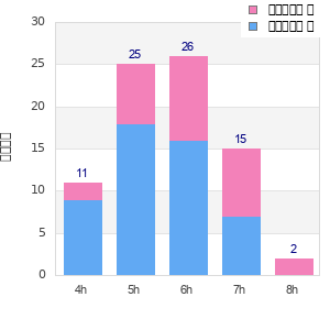 Performance distribution
